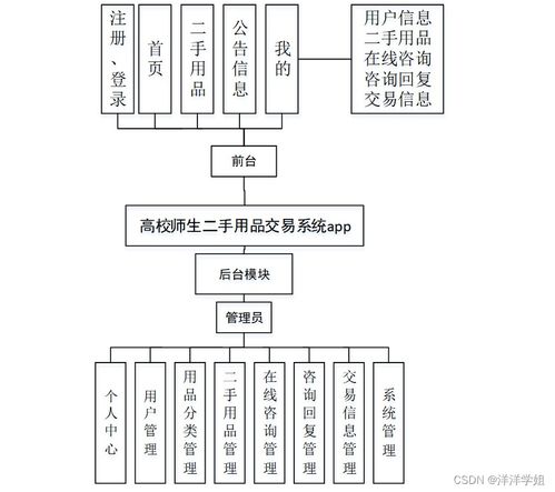 SSM高校師生二手用品交易系統(tǒng)APP設計與實現(xiàn) 新手入門指南與源碼解析