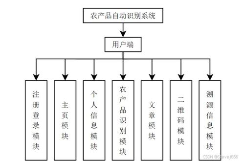 基于SpringBoot與PyTorch的農產(chǎn)品二維碼溯源自動識別系統(tǒng)